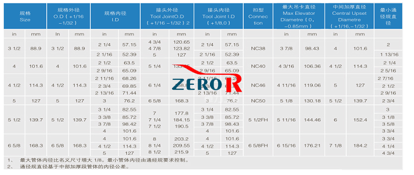 加重鉆桿參數